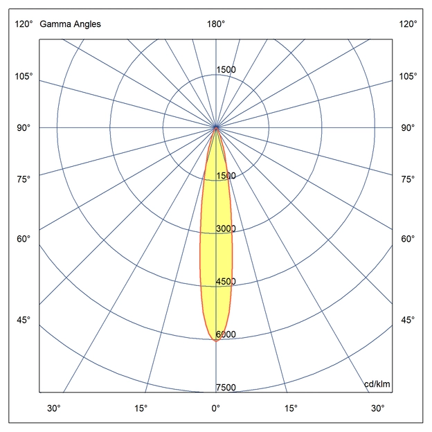 Optika Simetrična porazdelitev svetlobe s kotom 17°