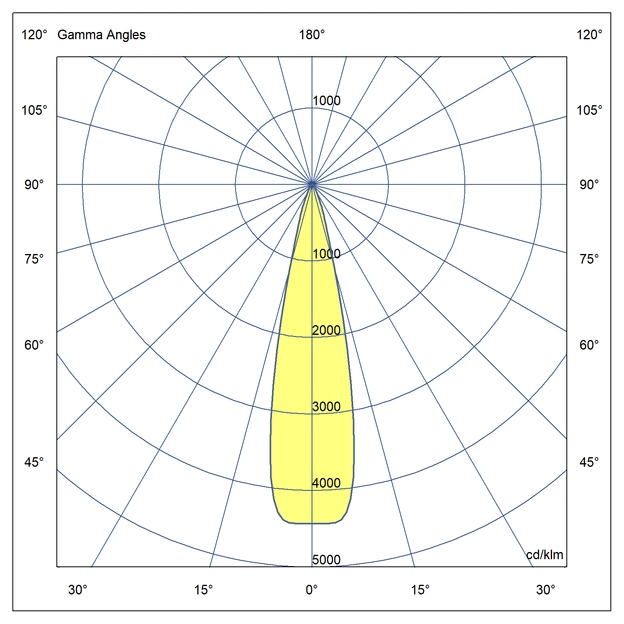 Optika Simetrična porazdelitev svetlobe 23°