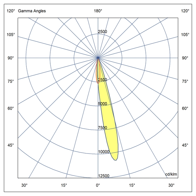 Optika Asimetrična porazdelitev svetlobe 23°