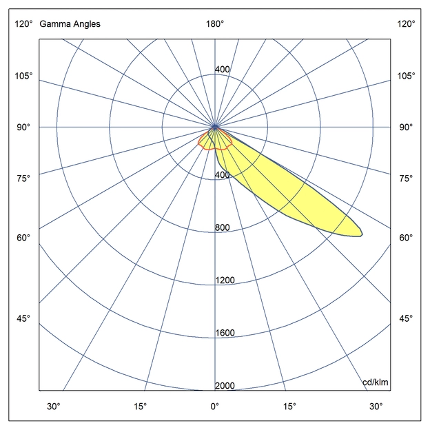 Optika Asimetrična porazdelitev svetlobe 54°