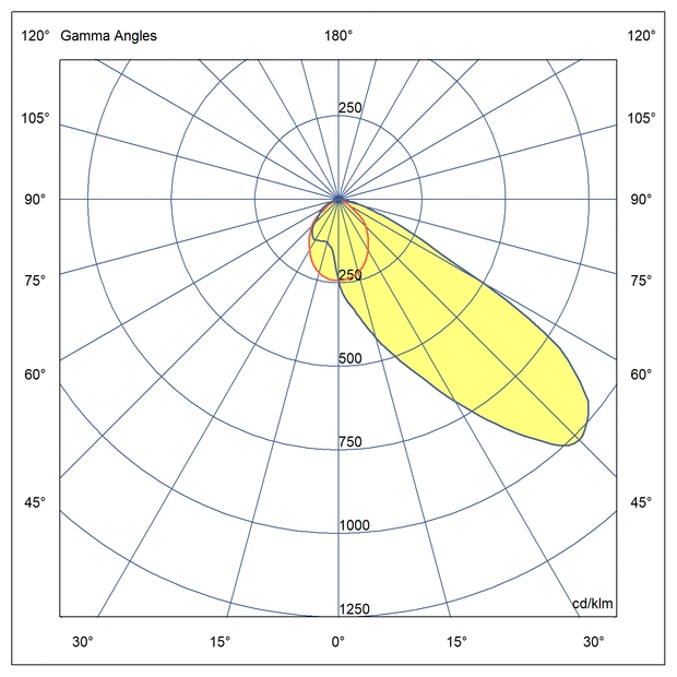 Optika Asimetrična porazdelitev svetlobe 45°