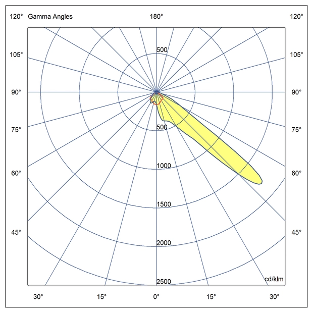 Optika Asimetrična porazdelitev svetlobe 60°