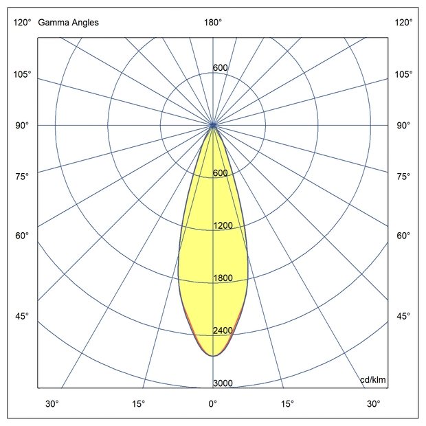 Optika Simetrična porazdelitev svetlobe 30°
