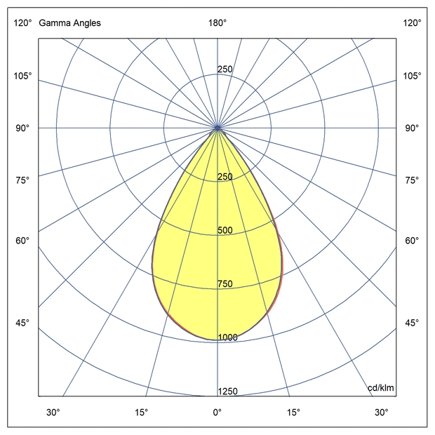Optika Simetrična porazdelitev svetlobe 60°