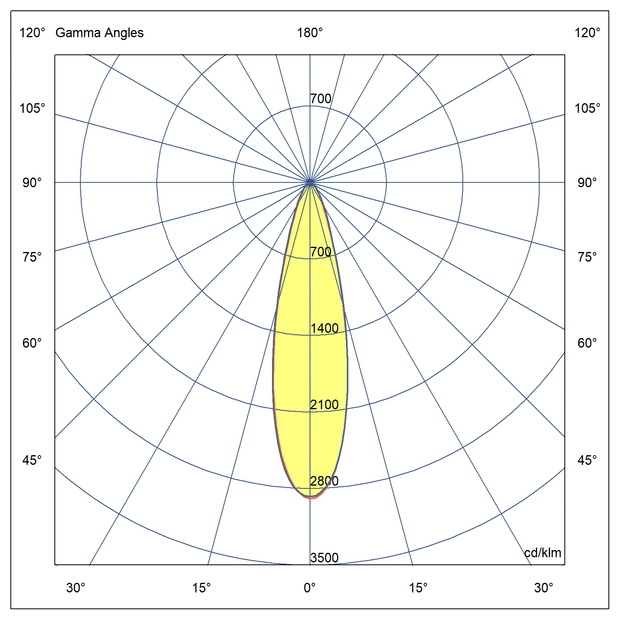 Optika Simetrična porazdelitev svetlobe 30°