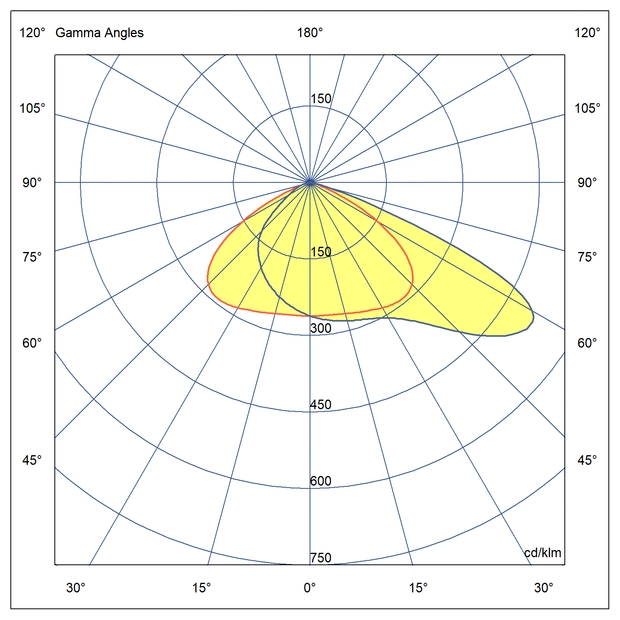 Optika Asimetrična porazdelitev svetlobe 45°