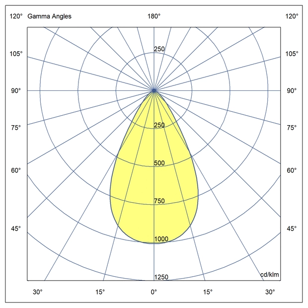 Optika Simetrična porazdelitev svetlobe 60°
