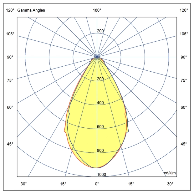 Optika Simetrična porazdelitev svetlobe 60°
