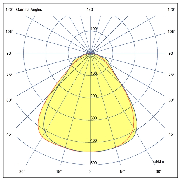 Optika Simetrična porazdelitev svetlobe 90°