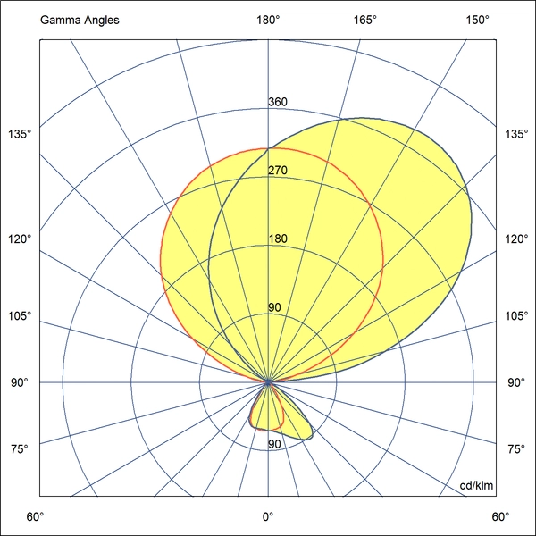 Optika Indirektna in direktna osvetlitev